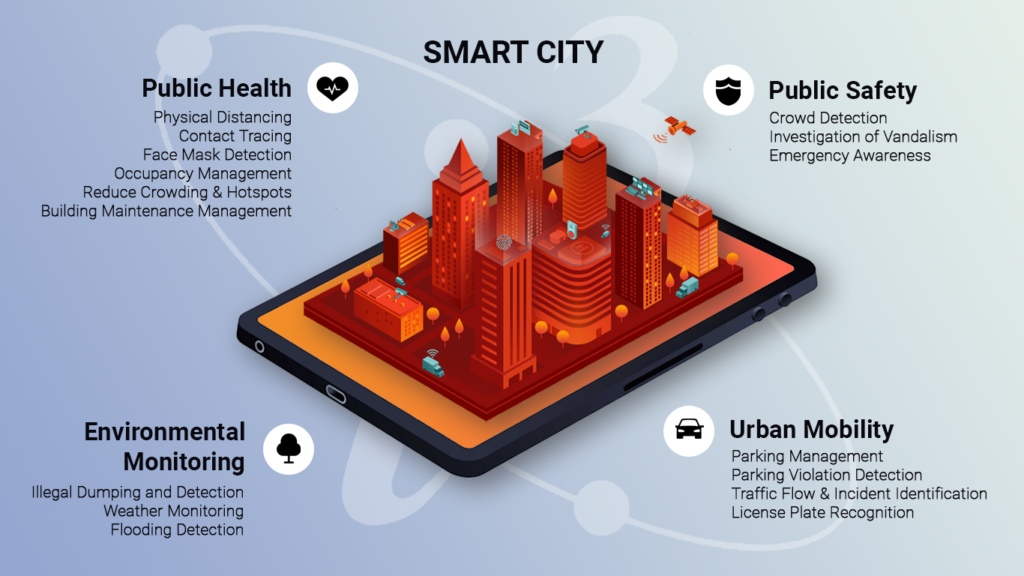 Technologies that aid public health, urban mobility, public safety, and environment monitoring compose a smart city.